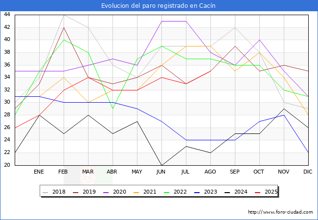Evolucin de los datos de parados para el Municipio de Cacn hasta Agosto del 2025.