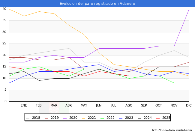 Evolucin de los datos de parados para el Municipio de Adanero hasta Agosto del 2025.