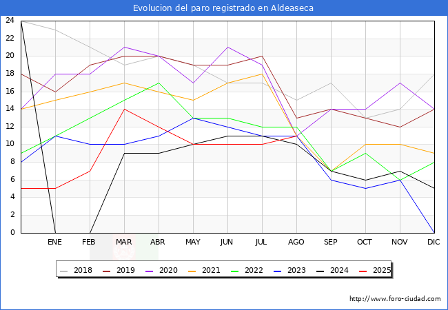 Evoluci�n de los datos de parados para el Municipio de Aldeaseca hasta Agosto del 2025.