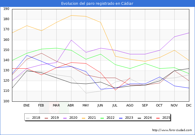 Evolucin de los datos de parados para el Municipio de Cdiar hasta Agosto del 2025.