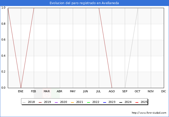 Evolucin de los datos de parados para el Municipio de Avellaneda hasta Agosto del 2025.
