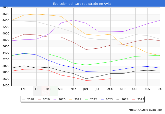 Evolucin de los datos de parados para el Municipio de vila hasta Agosto del 2025.