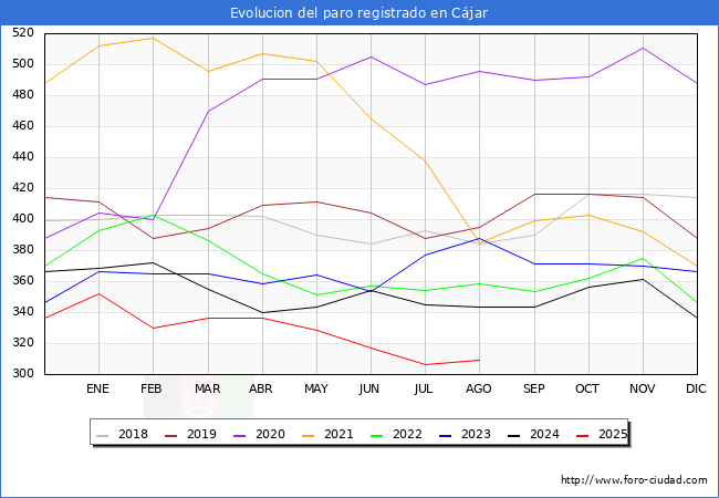 Evolucin de los datos de parados para el Municipio de Cjar hasta Agosto del 2025.