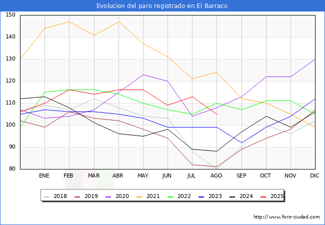 Evolucin de los datos de parados para el Municipio de El Barraco hasta Agosto del 2025.