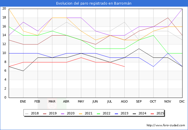 Evolucin de los datos de parados para el Municipio de Barromn hasta Agosto del 2025.