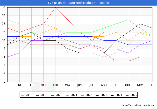 Evoluci�n de los datos de parados para el Municipio de Becedas hasta Agosto del 2025.