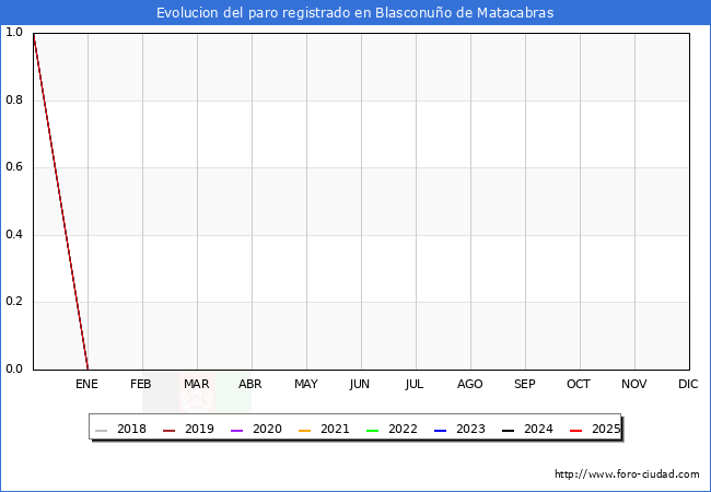 Evolucin de los datos de parados para el Municipio de Blasconuo de Matacabras hasta Agosto del 2025.