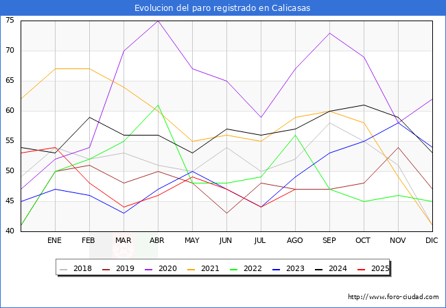 Evolucin de los datos de parados para el Municipio de Calicasas hasta Agosto del 2025.
