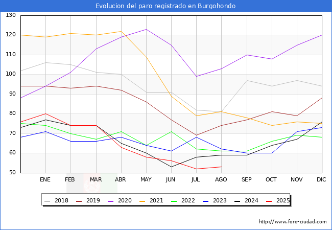 Evolucin de los datos de parados para el Municipio de Burgohondo hasta Agosto del 2025.