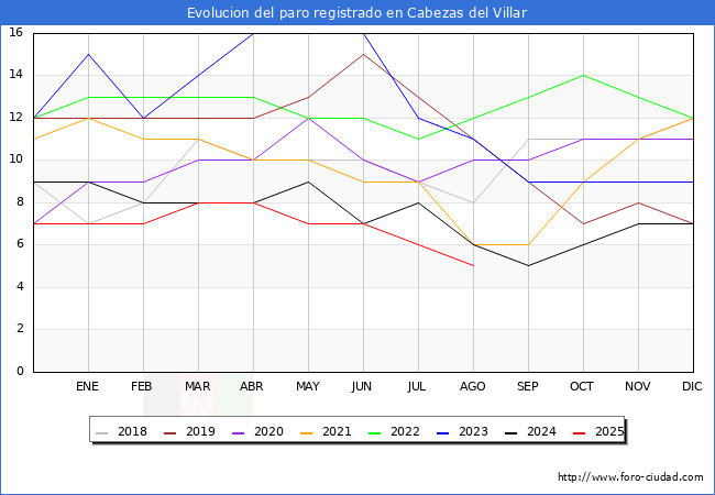Evolucin de los datos de parados para el Municipio de Cabezas del Villar hasta Agosto del 2025.