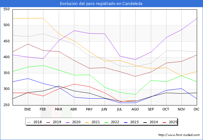 Evolucin de los datos de parados para el Municipio de Candeleda hasta Agosto del 2025.