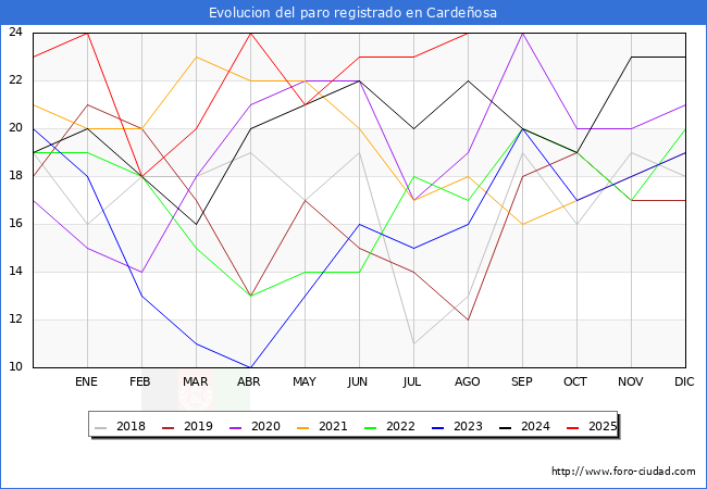 Evolucin de los datos de parados para el Municipio de Cardeosa hasta Agosto del 2025.