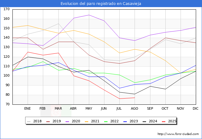 Evolucin de los datos de parados para el Municipio de Casavieja hasta Agosto del 2025.