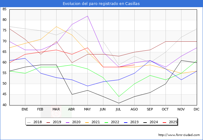 Evolucin de los datos de parados para el Municipio de Casillas hasta Agosto del 2025.