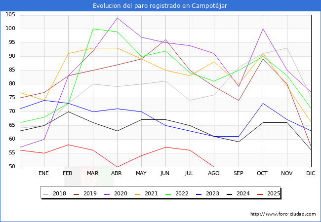 Evolucin de los datos de parados para el Municipio de Campotjar hasta Agosto del 2025.