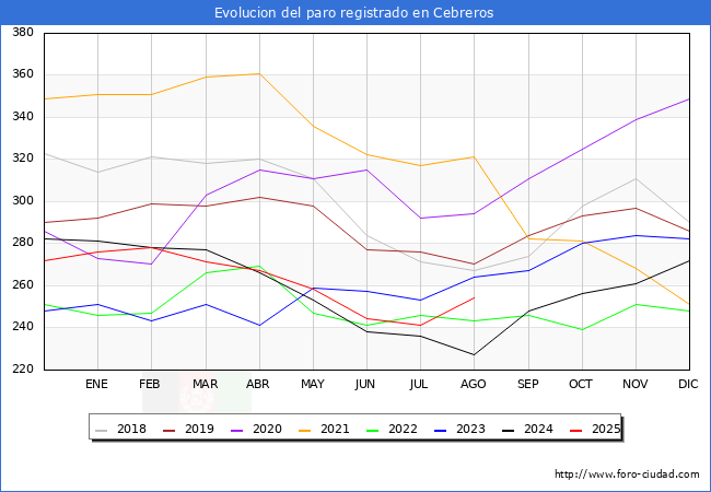 Evolucin de los datos de parados para el Municipio de Cebreros hasta Agosto del 2025.