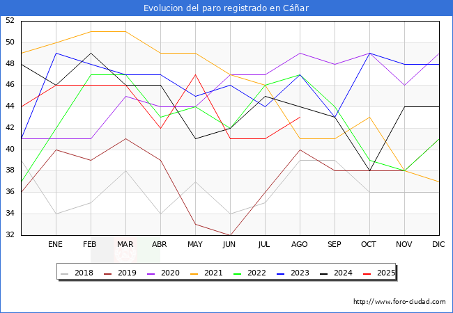 Evoluci�n de los datos de parados para el Municipio de C��ar hasta Agosto del 2025.