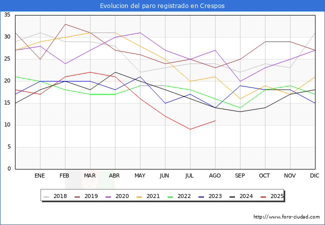 Evoluci�n de los datos de parados para el Municipio de Crespos hasta Agosto del 2025.