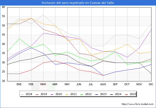 Evolucin de los datos de parados para el Municipio de Cuevas del Valle hasta Agosto del 2025.