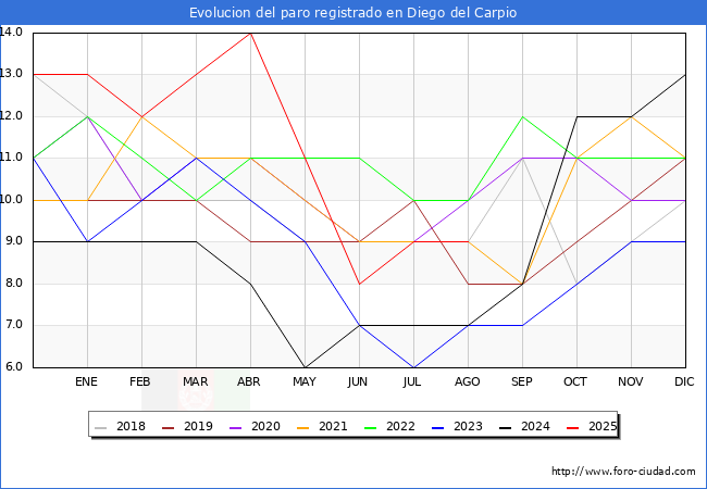 Evoluci�n de los datos de parados para el Municipio de Diego del Carpio hasta Agosto del 2025.