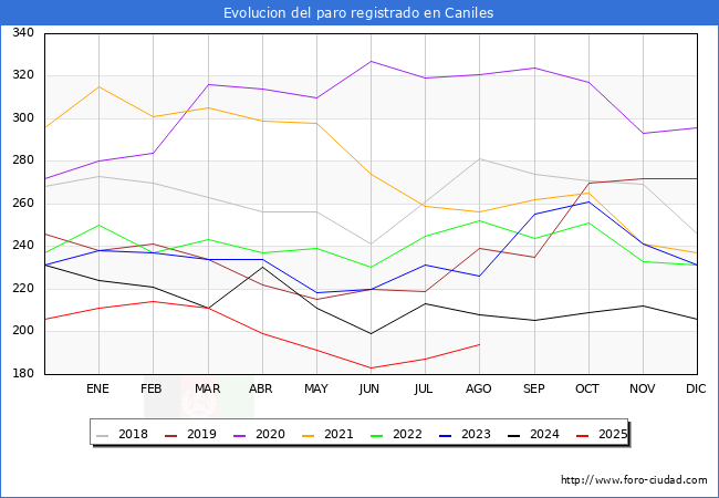 Evolucin de los datos de parados para el Municipio de Caniles hasta Agosto del 2025.
