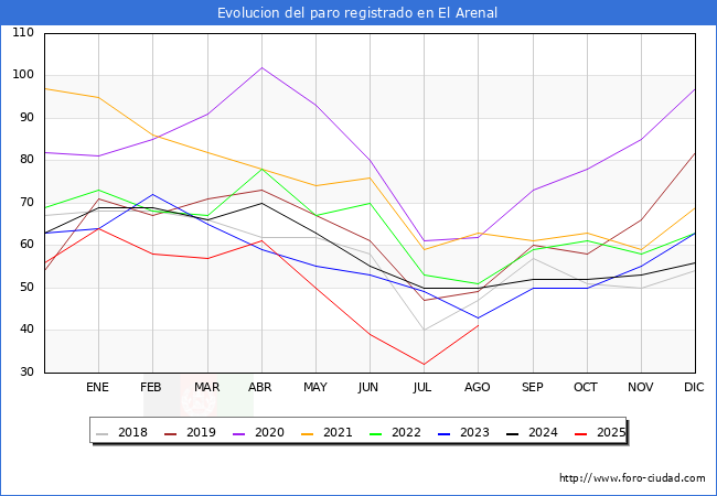 Evolucin de los datos de parados para el Municipio de El Arenal hasta Agosto del 2025.