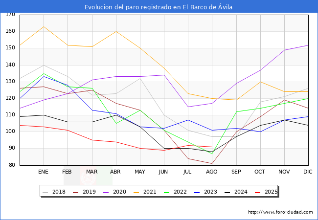 Evolucin de los datos de parados para el Municipio de El Barco de vila hasta Agosto del 2025.
