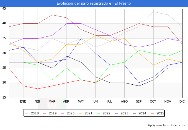 Evolucin de los datos de parados para el Municipio de El Fresno hasta Agosto del 2025.
