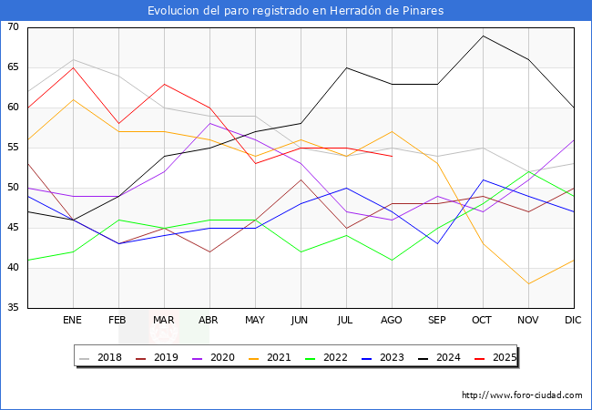 Evolucin de los datos de parados para el Municipio de Herradn de Pinares hasta Agosto del 2025.