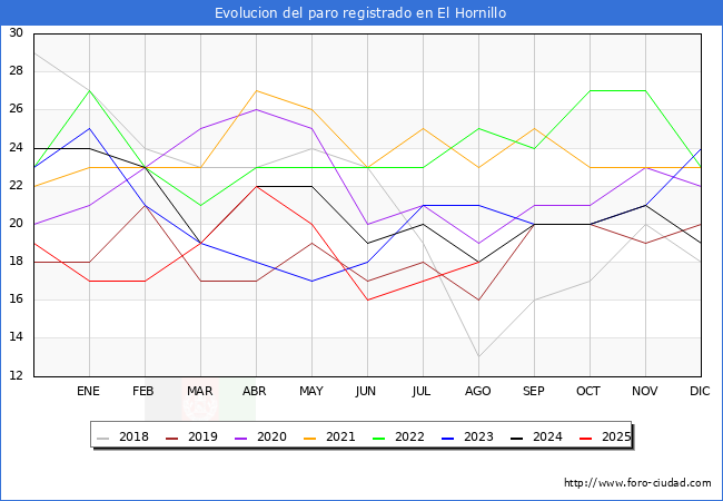 Evolucin de los datos de parados para el Municipio de El Hornillo hasta Agosto del 2025.
