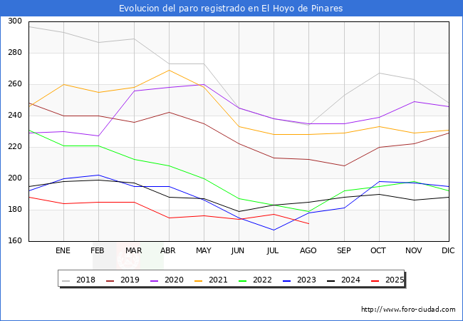 Evolucin de los datos de parados para el Municipio de El Hoyo de Pinares hasta Agosto del 2025.