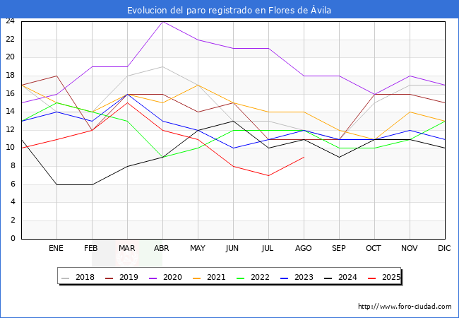 Evoluci�n de los datos de parados para el Municipio de Flores de �vila hasta Agosto del 2025.