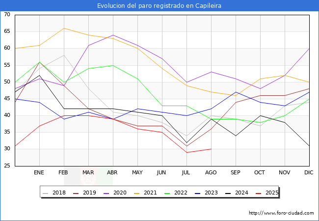 Evolucin de los datos de parados para el Municipio de Capileira hasta Agosto del 2025.