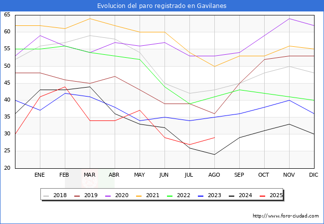 Evolucin de los datos de parados para el Municipio de Gavilanes hasta Agosto del 2025.