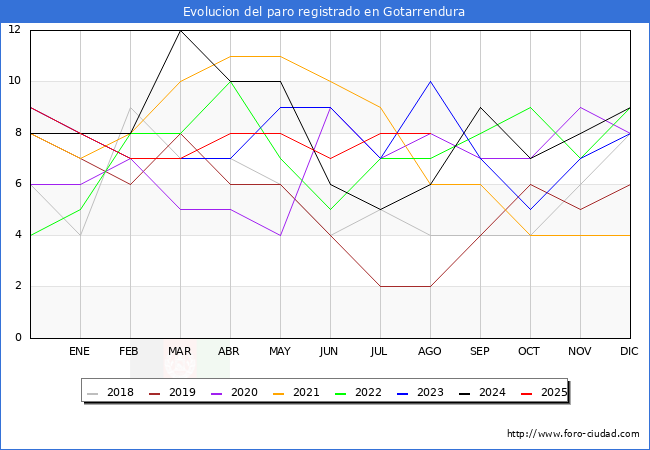 Evolucin de los datos de parados para el Municipio de Gotarrendura hasta Agosto del 2025.