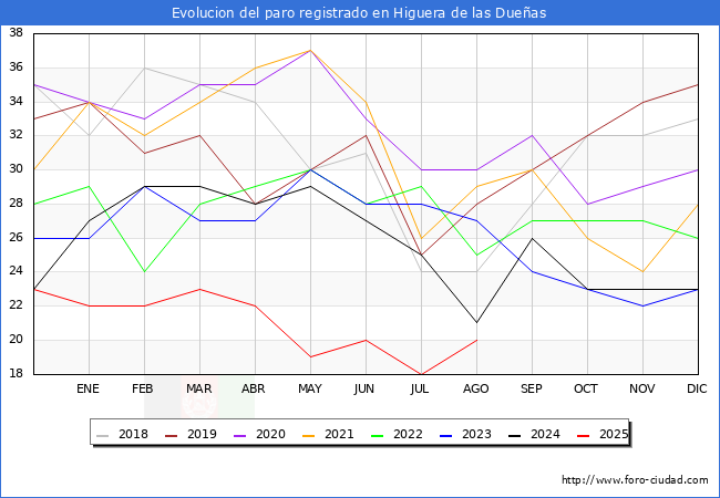 Evolucin de los datos de parados para el Municipio de Higuera de las Dueas hasta Agosto del 2025.