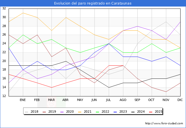 Evolucin de los datos de parados para el Municipio de Carataunas hasta Agosto del 2025.