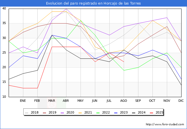 Evoluci�n de los datos de parados para el Municipio de Horcajo de las Torres hasta Agosto del 2025.