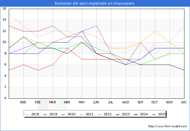 Evoluci�n de los datos de parados para el Municipio de Hoyocasero hasta Agosto del 2025.