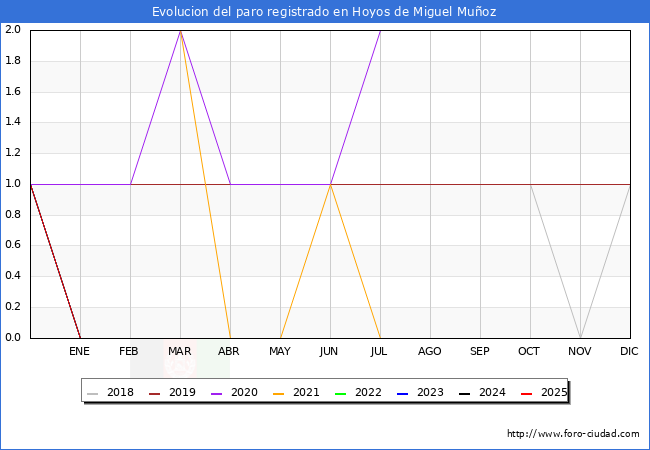 Evolucin de los datos de parados para el Municipio de Hoyos de Miguel Muoz hasta Agosto del 2025.