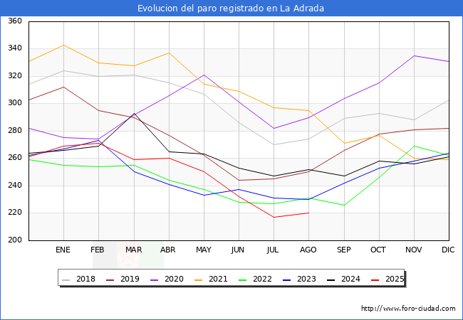 Evolucin de los datos de parados para el Municipio de La Adrada hasta Agosto del 2025.