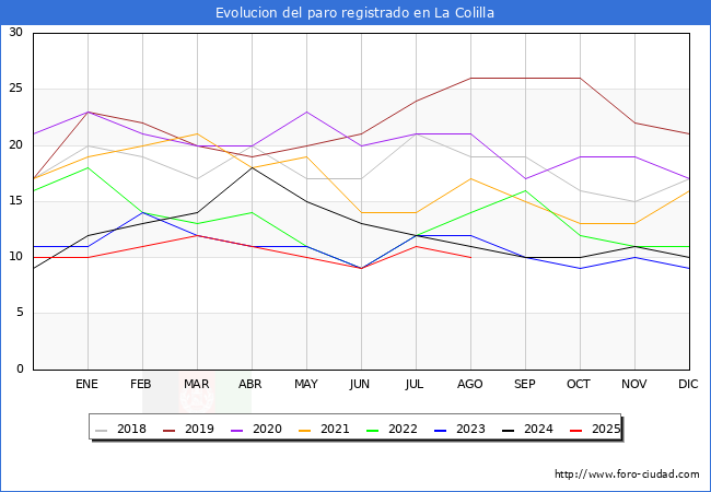 Evolucin de los datos de parados para el Municipio de La Colilla hasta Agosto del 2025.