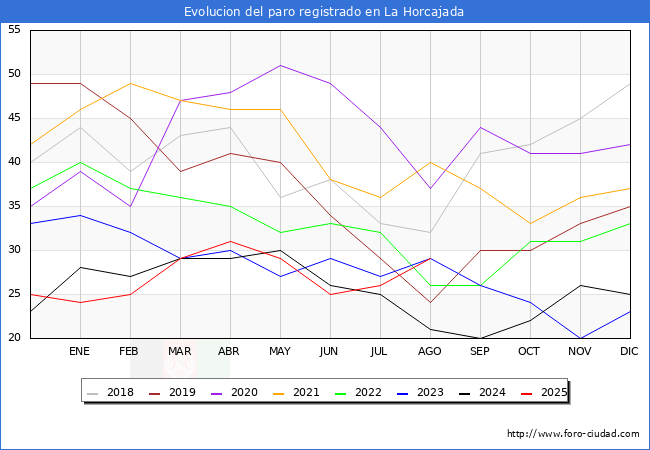 Evolucin de los datos de parados para el Municipio de La Horcajada hasta Agosto del 2025.