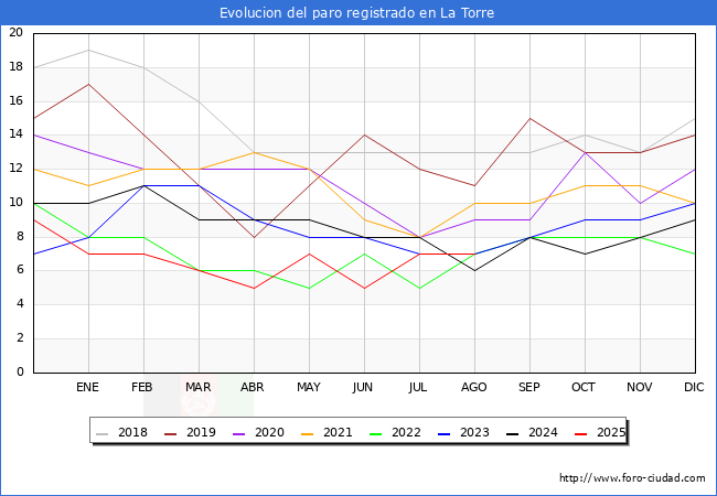 Evolucin de los datos de parados para el Municipio de La Torre hasta Agosto del 2025.