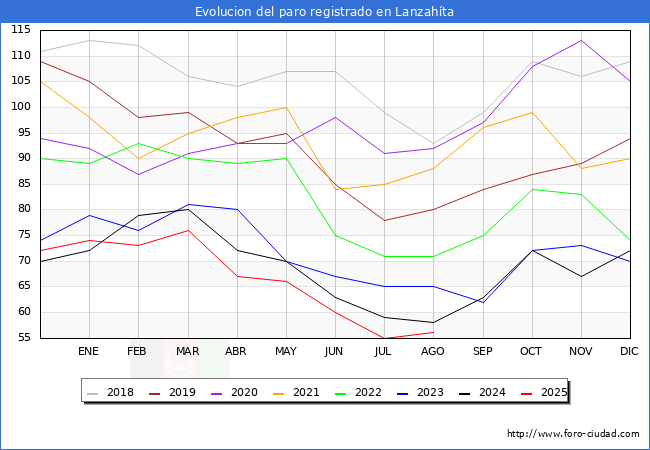Evolucin de los datos de parados para el Municipio de Lanzahta hasta Agosto del 2025.