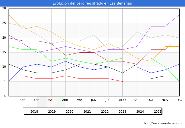 Evolucin de los datos de parados para el Municipio de Las Berlanas hasta Agosto del 2025.