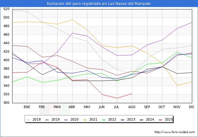 Evolucin de los datos de parados para el Municipio de Las Navas del Marqus hasta Agosto del 2025.