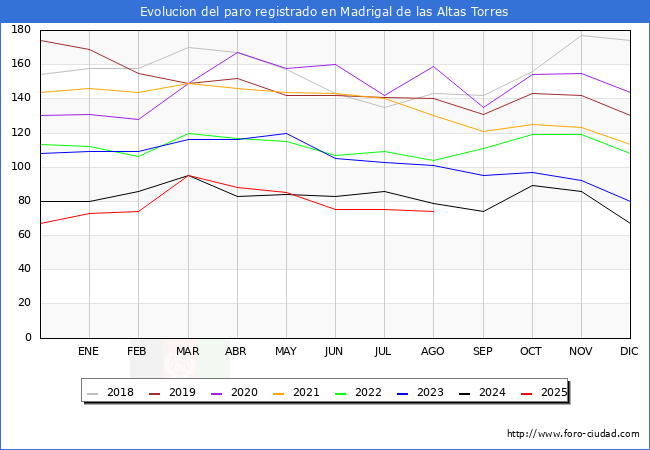 Evolucin de los datos de parados para el Municipio de Madrigal de las Altas Torres hasta Agosto del 2025.