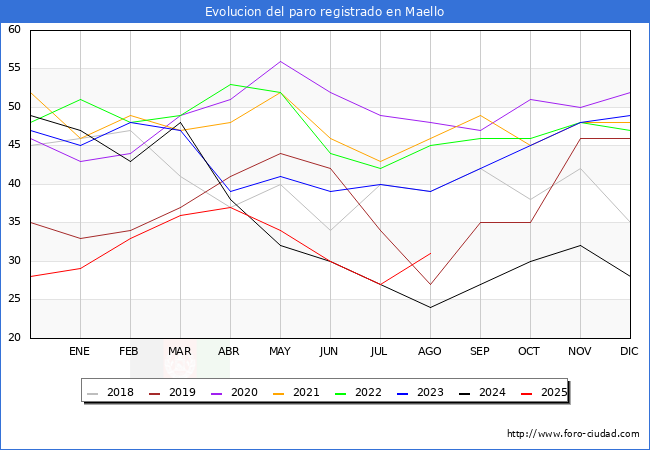 Evolucin de los datos de parados para el Municipio de Maello hasta Agosto del 2025.