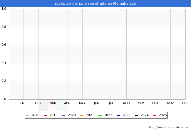 Evoluci�n de los datos de parados para el Municipio de Manjab�lago y Ortigosa de Rioalmar hasta Agosto del 2025.